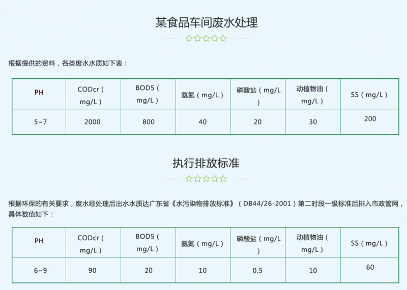 廣州某食品廢水項(xiàng)目