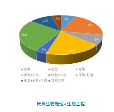 農(nóng)村污水處理工藝技術(shù)你知道幾種？